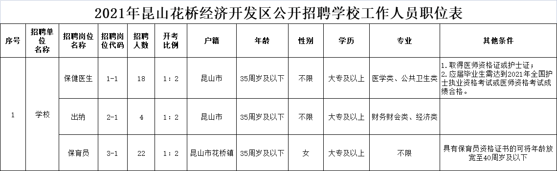 2021年昆山花桥经济开发区公开招聘学校工作人员职位表