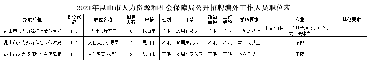 2021年昆山市人力资源和社会保障局公开招聘编外工作人员10名