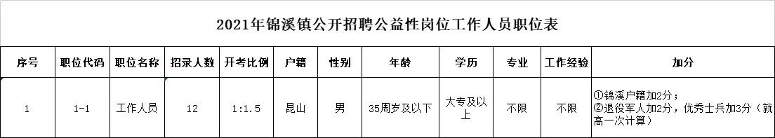 2021年锦溪镇公开招聘公益性岗位工作人员职位表