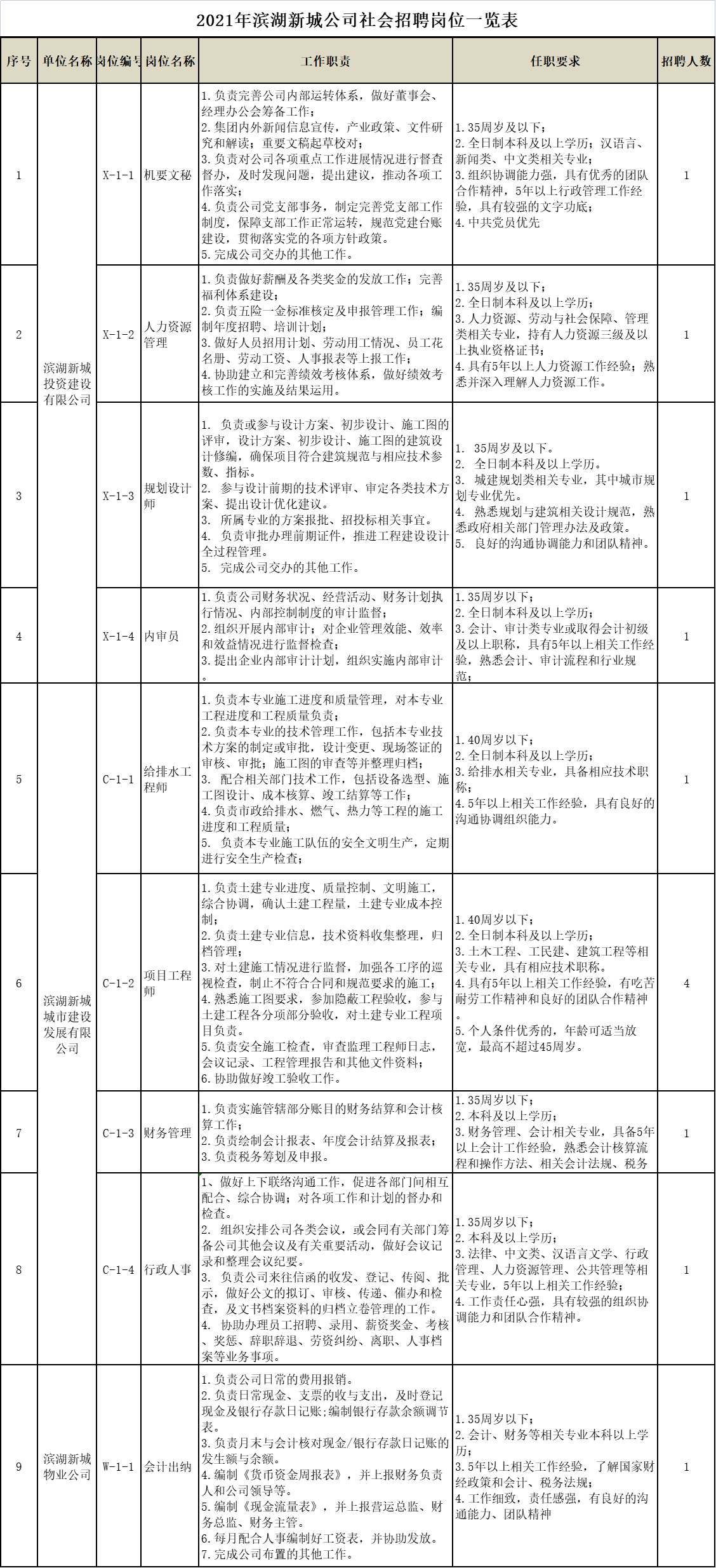 2021年滨湖新城公司社会招聘岗位一览表