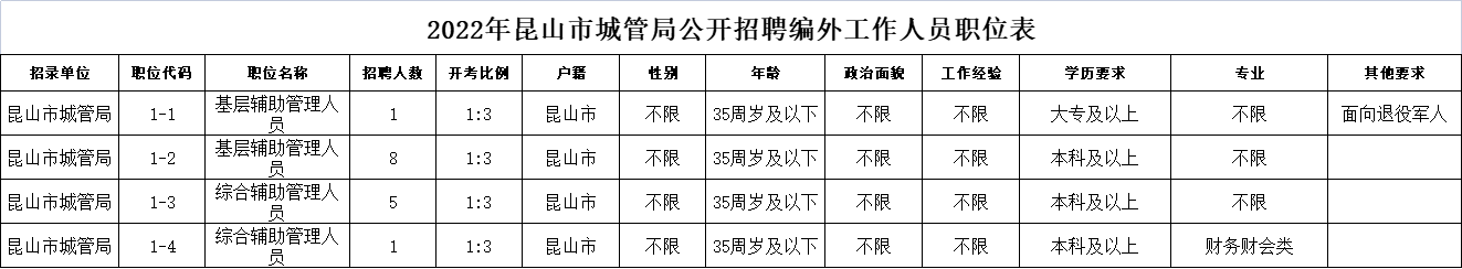 2022年昆山市城管局公开招聘编外工作人员15名