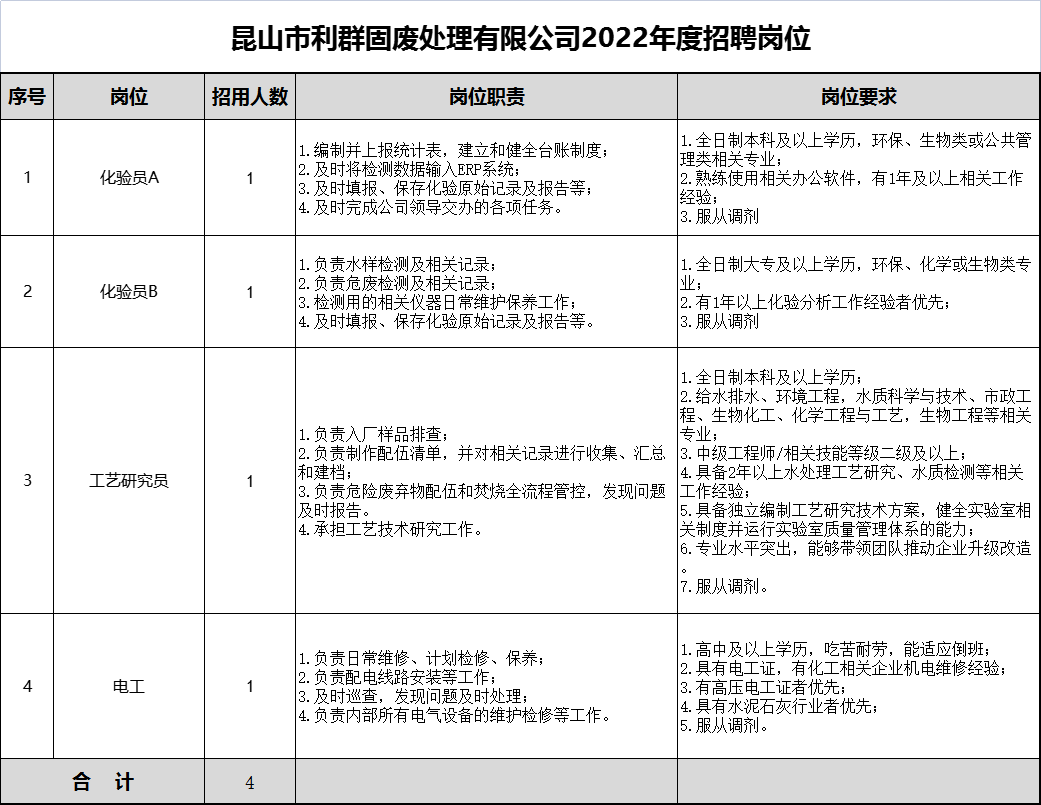 昆山市利群固废处理有限公司2022年度市场化招聘岗位表