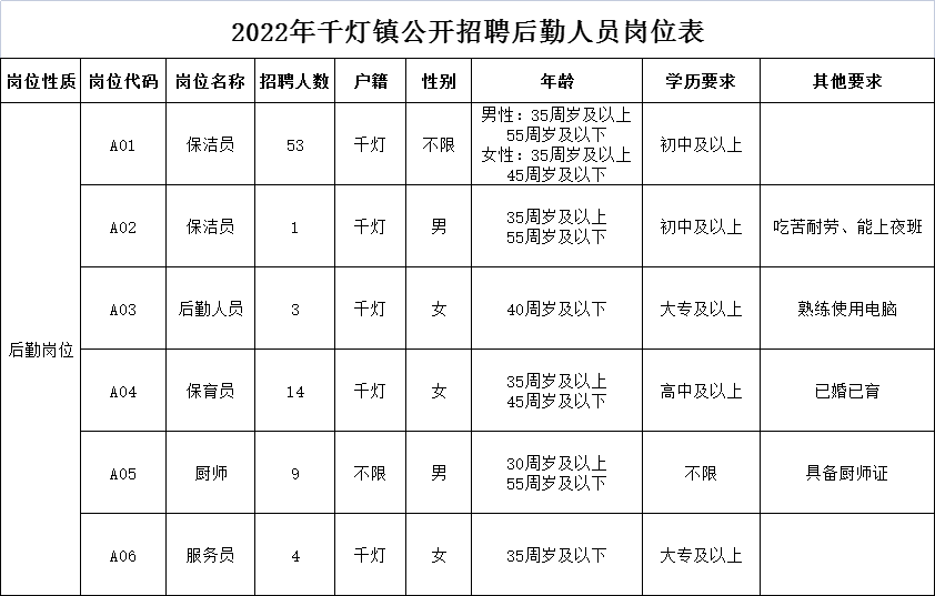 千灯镇2022年7月公开招聘后勤人员岗位表