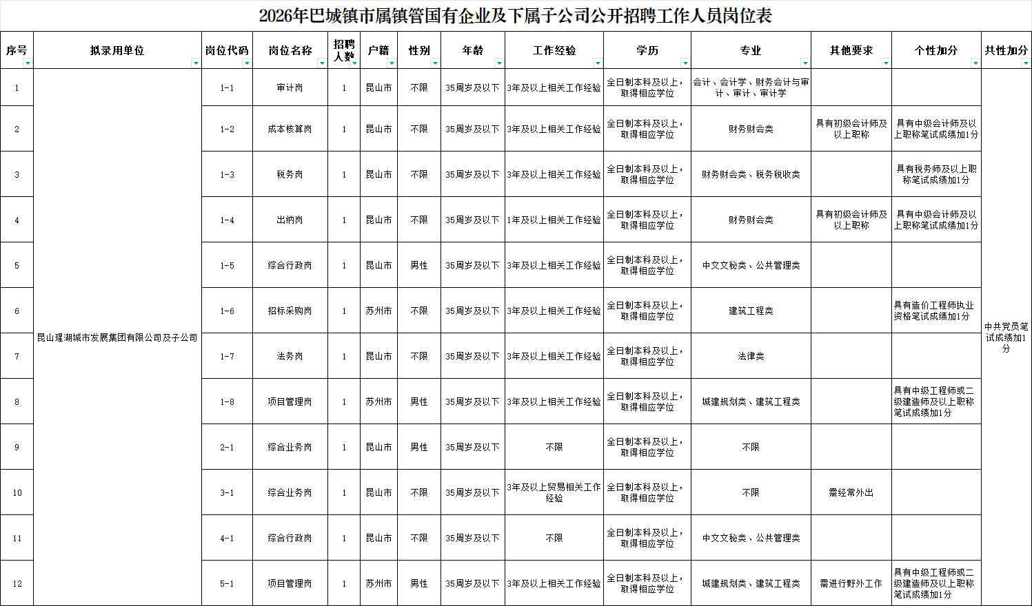 2026年巴城镇市属镇管国有企业公开招聘工作人员岗位表