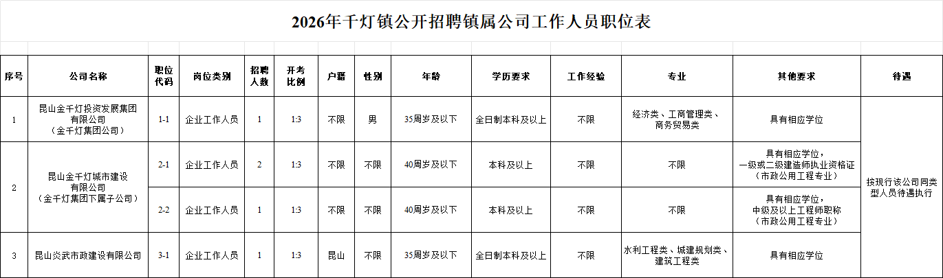2026年千灯镇公开招聘镇属公司工作人员职位表