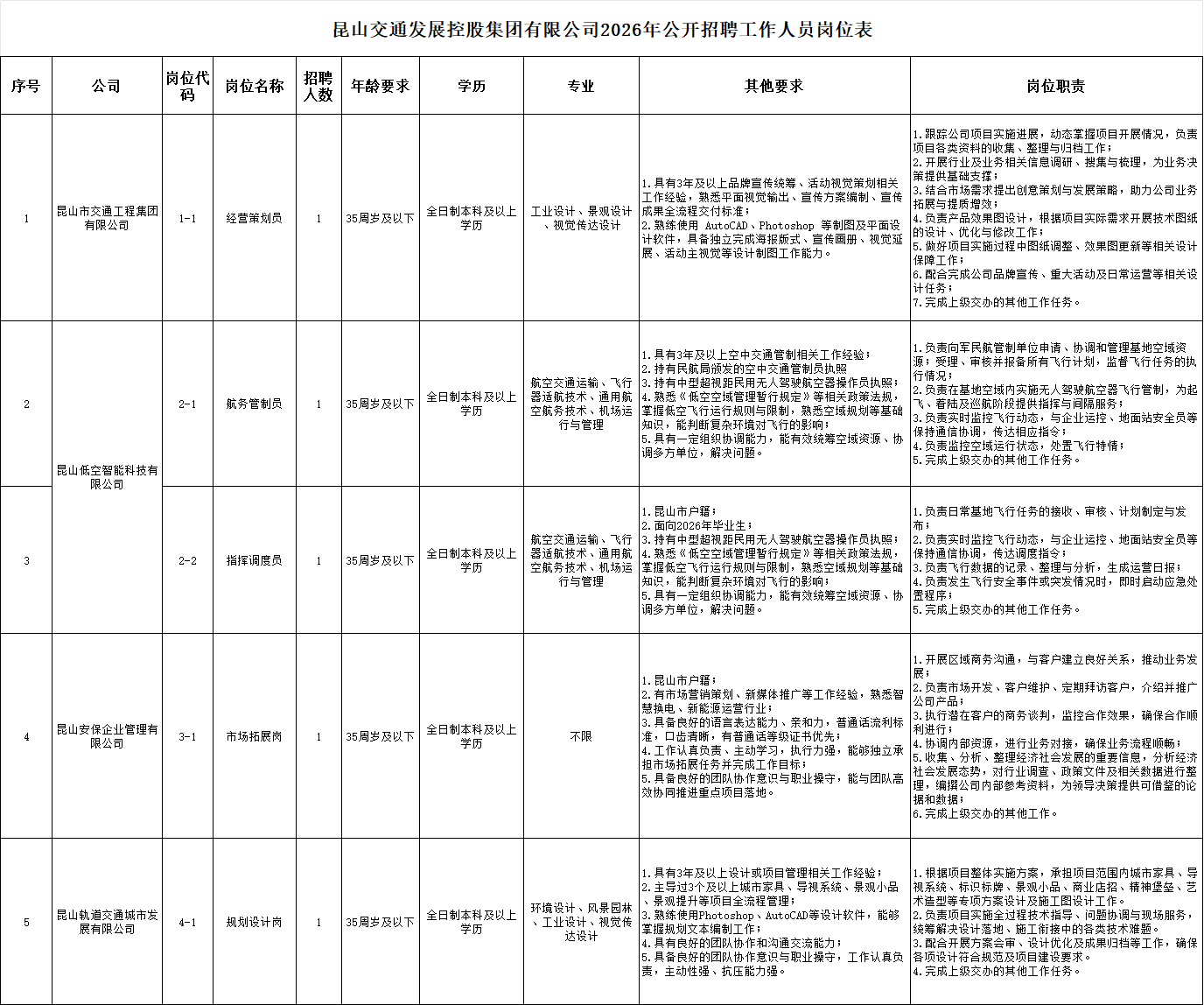 昆山交通发展控股集团有限公司2026年公开招聘工作人员岗位表