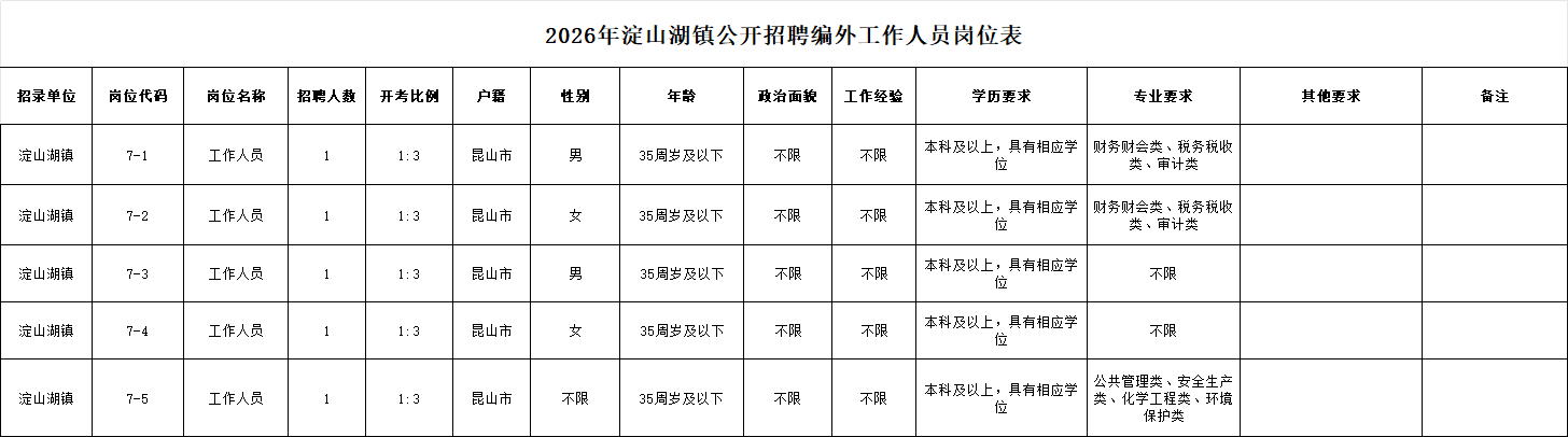 2026年淀山湖镇公开招聘编外工作人员岗位表