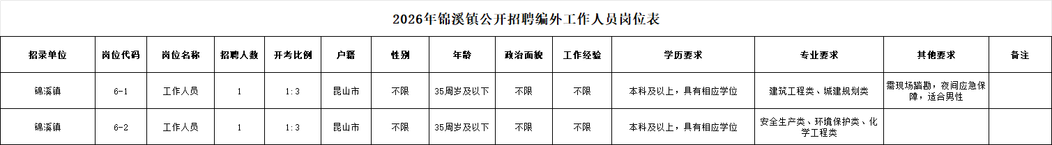 2026年锦溪镇公开招聘编外工作人员岗位表