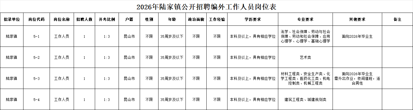 2026年陆家镇公开招聘编外工作人员岗位表