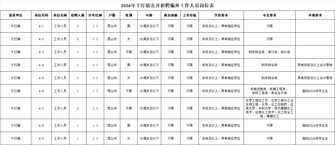 2026年千灯镇公开招聘编外工作人员岗位表