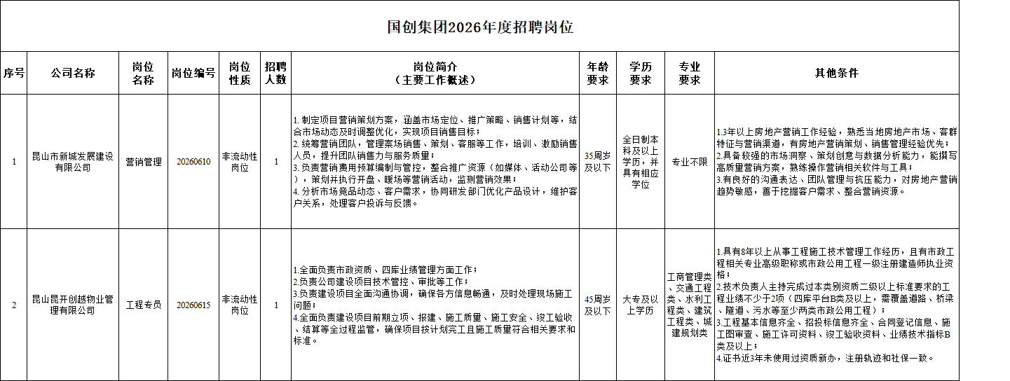 昆山国创投资集团有限公司2026年度招聘简章