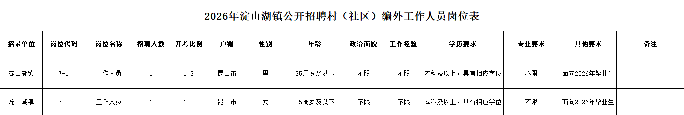 2026年淀山湖镇公开招聘村（社区）编外工作人员岗位表