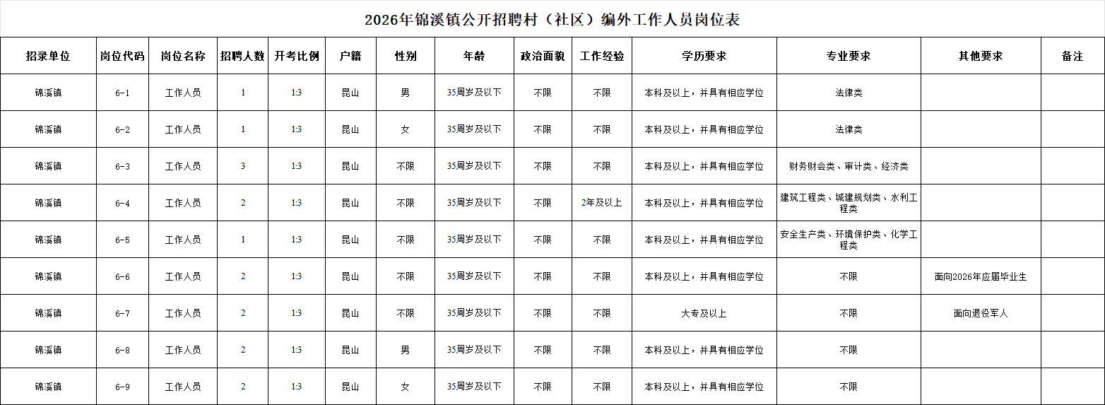 2026年锦溪镇公开招聘村（社区）编外工作人员岗位表
