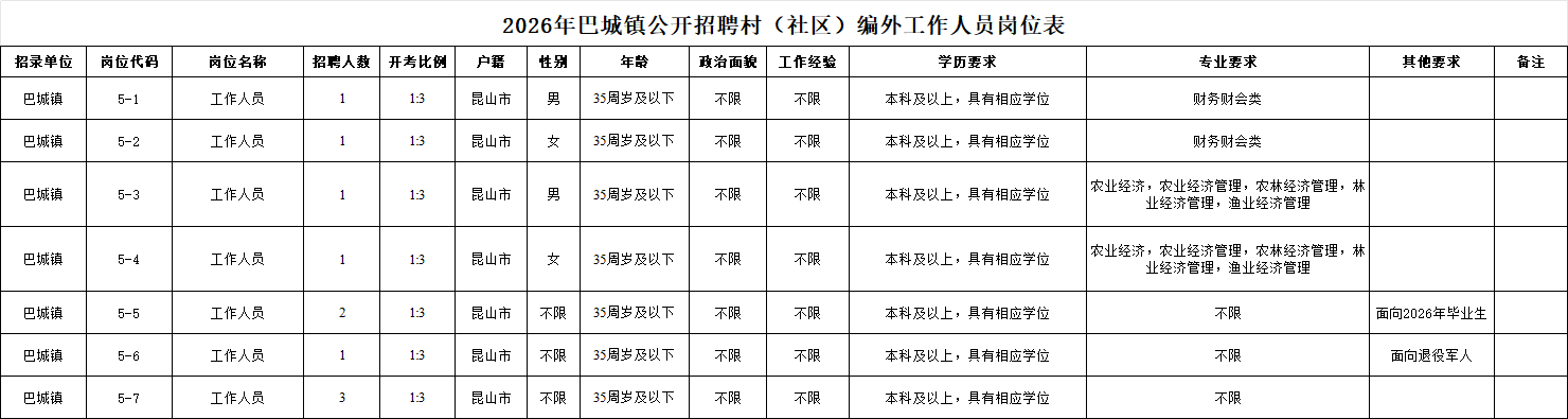 2026年巴城镇公开招聘村（社区）编外工作人员岗位表