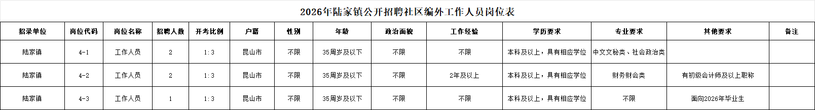 2026年陆家镇公开招聘社区编外工作人员岗位表