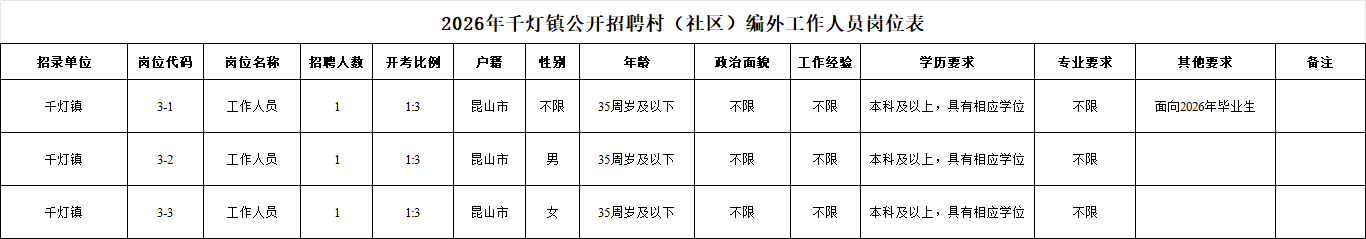 2026年千灯镇公开招聘村（社区）编外工作人员岗位表