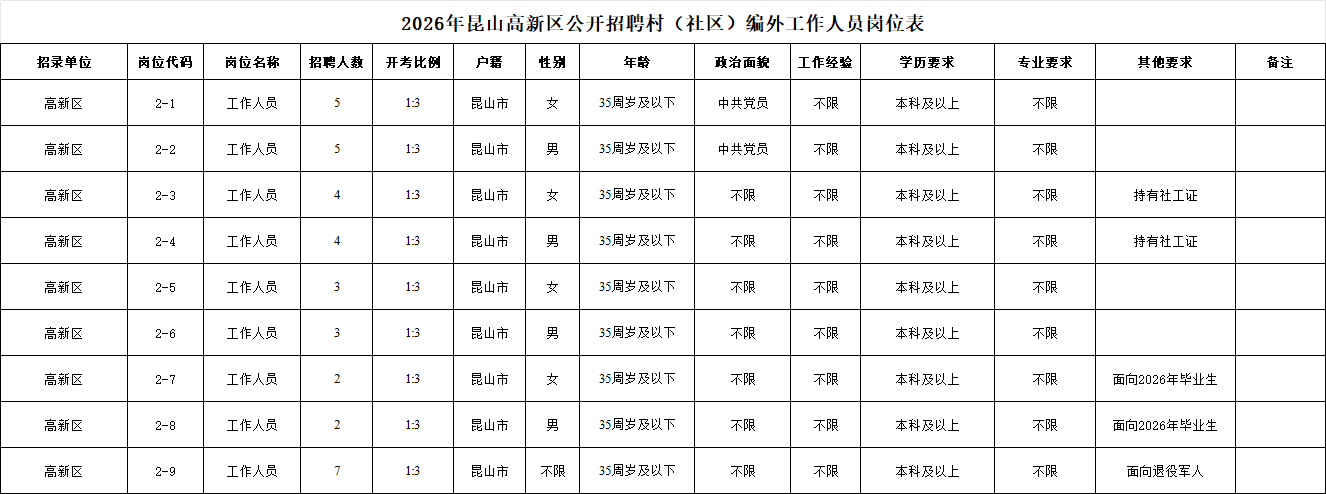 2026年昆山高新区公开招聘村（社区）工作人员岗位表