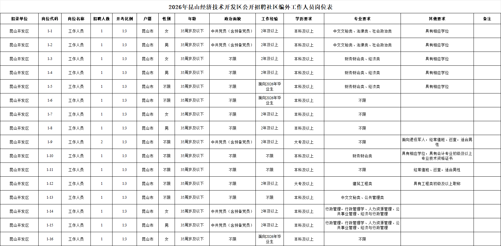 2026年昆山经济技术开发区公开招聘社区编外工作人员岗位表
