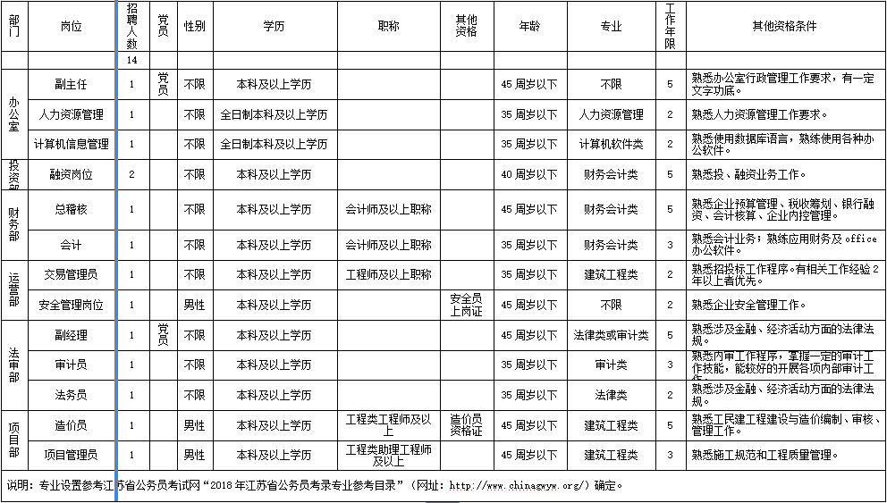 2018江苏东和投资集团有限公司招聘14人公告