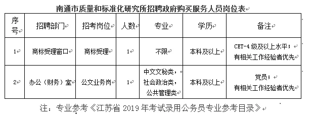南通市质量和标准化研究所招聘政府购买服务用工2名