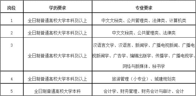 南通市文化市场综合执法支队招聘政府服务岗位人员5名