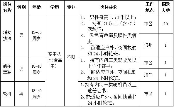 南通市交通运输综合行政执法支队 招聘政府购买服务岗位工作人员的公告