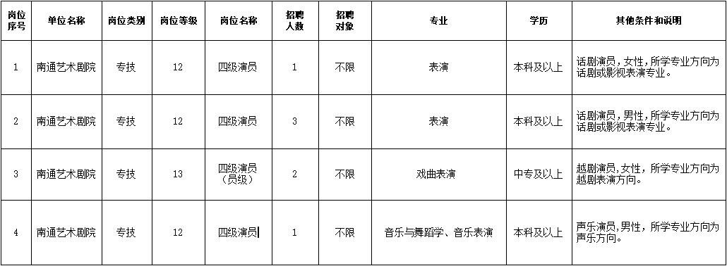 南通市文广旅系统部分事业单位2020年公开招聘工作人员岗位简介表