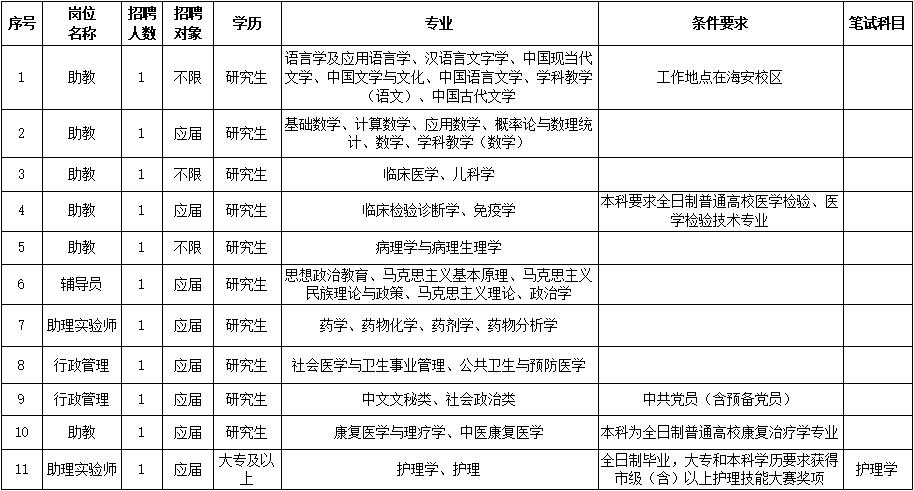 南通卫生高等职业技术学校2020年夏季公开招聘工作人员（编外）11名