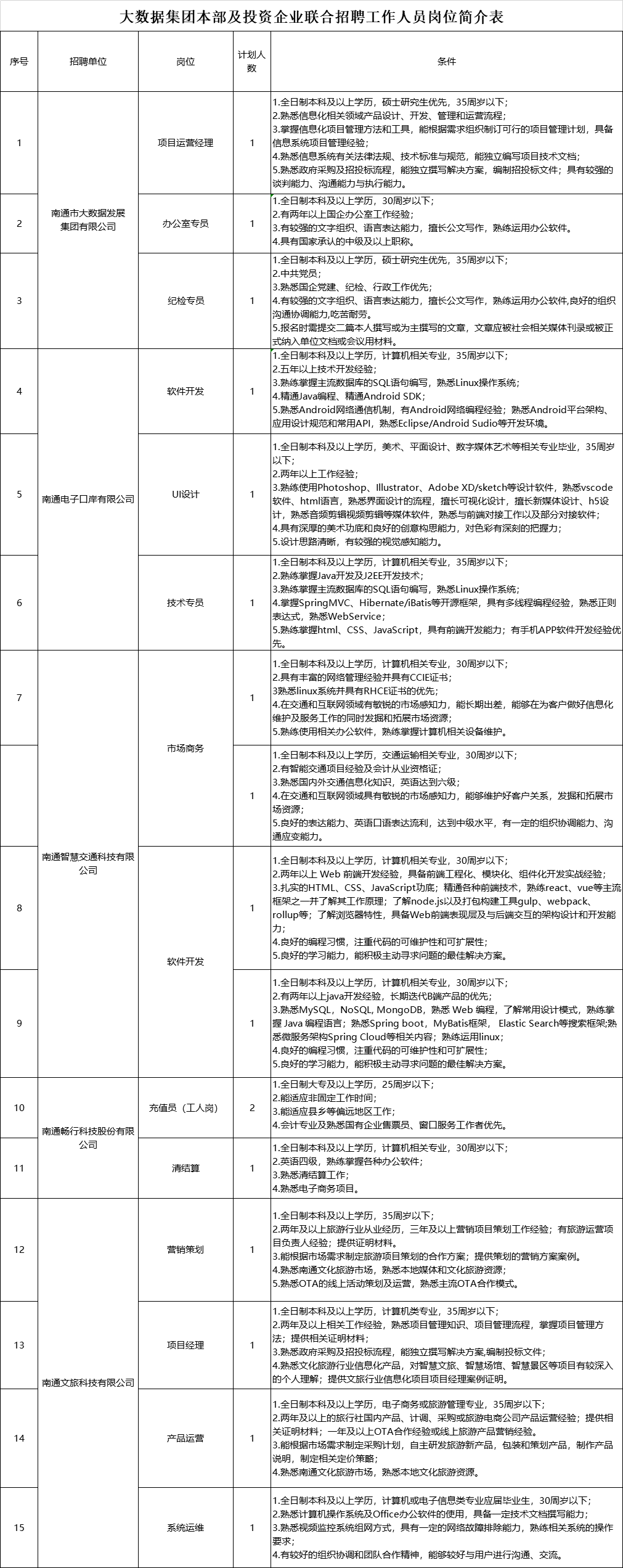 南通大数据集团本部及投资企业联合招聘工作人员岗位简介表