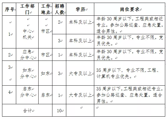 南通市公路事业发展中心招聘政府购买服务岗位人员10名