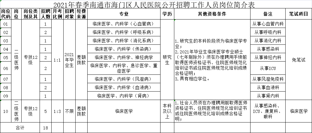2021年春季南通市海门区人民医院公开招聘工作人员岗位简介表