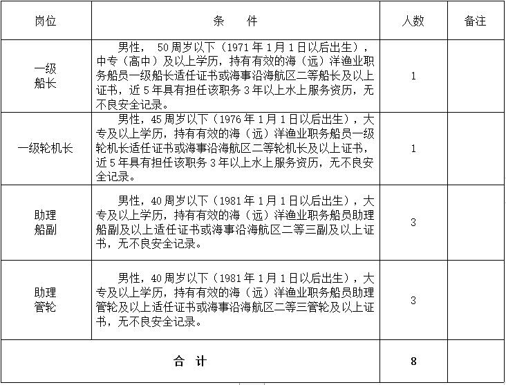 启东市渔政监督大队执法船职务船员公开招聘岗位简介表