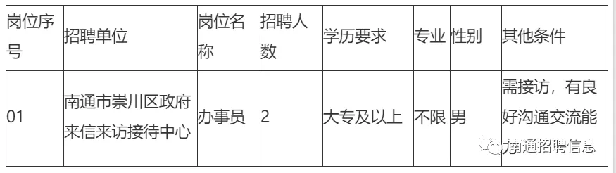 南通市崇川区政府来信来访接待中心招聘编外辅助人员2名