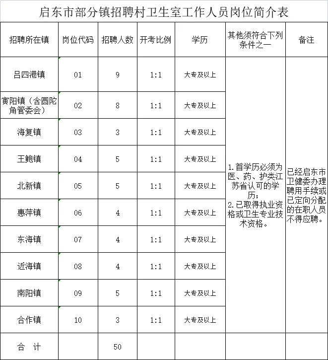 2021年南通启东市卫健委招聘村级医疗机构工作人员公告