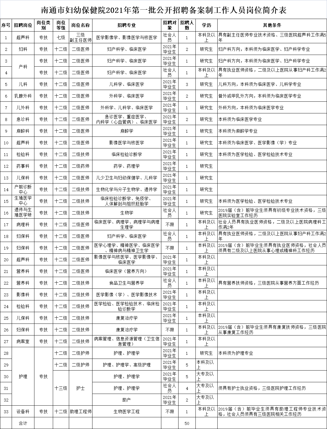 南通市妇幼保健院2021年第一批公开招聘备案制工作人员岗位简介表