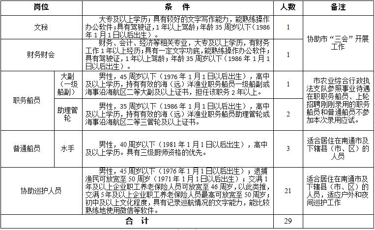 南通市农业农村局公开招聘岗位简介表