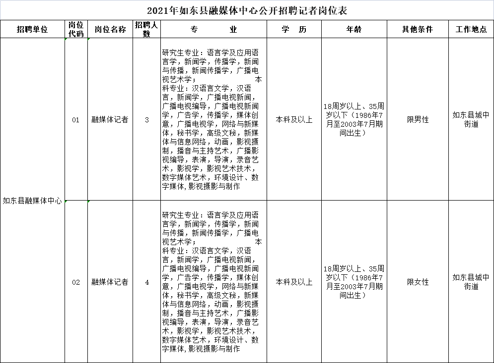 2021年如东县融媒体中心公开招聘记者岗位表