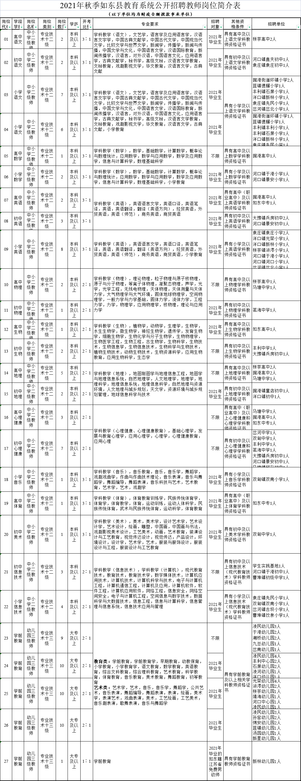 2021年秋季如东县教育系统公开招聘教师岗位简介表