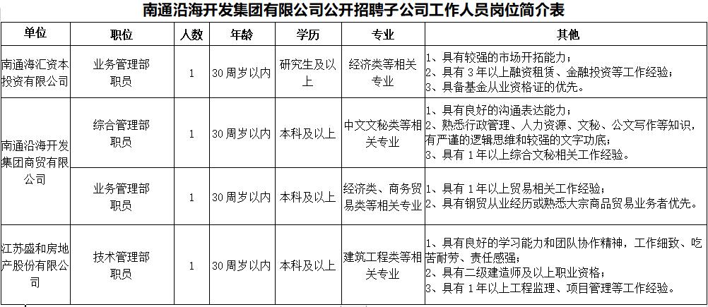 南通沿海开发集团有限公司公开招聘子公司工作人员岗位简介表