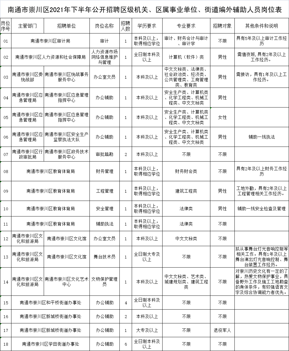 南通市崇川区2021年下半年公开招聘区级机关、区属事业单位、街道编外辅助人员公告