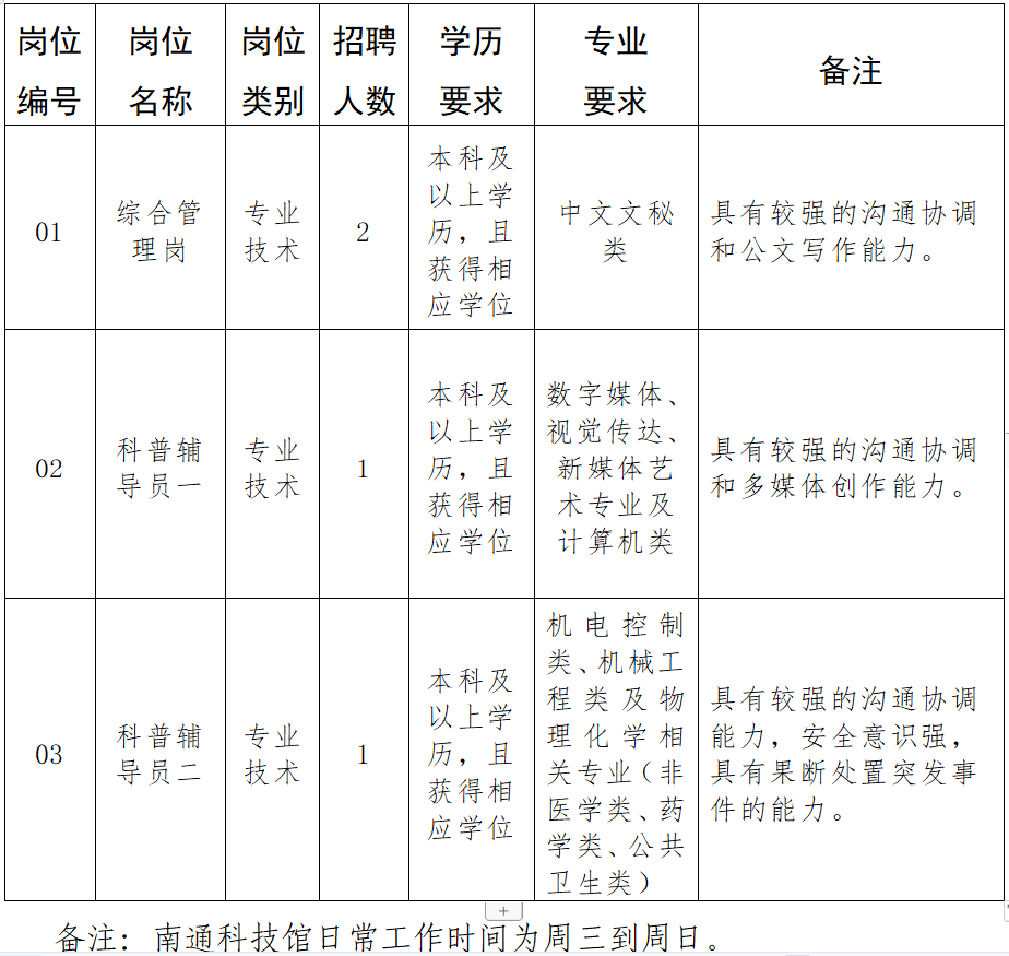 南通市科学技术协会招聘南通科技馆政府购买服务岗位人员4名