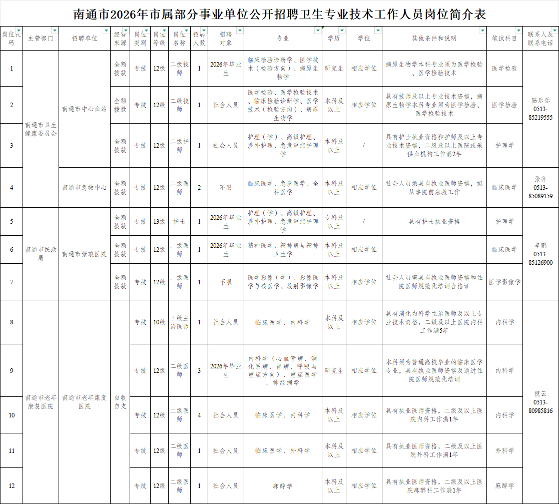 南通市2026年市属部分事业单位公开招聘卫生专业技术工作人员公告