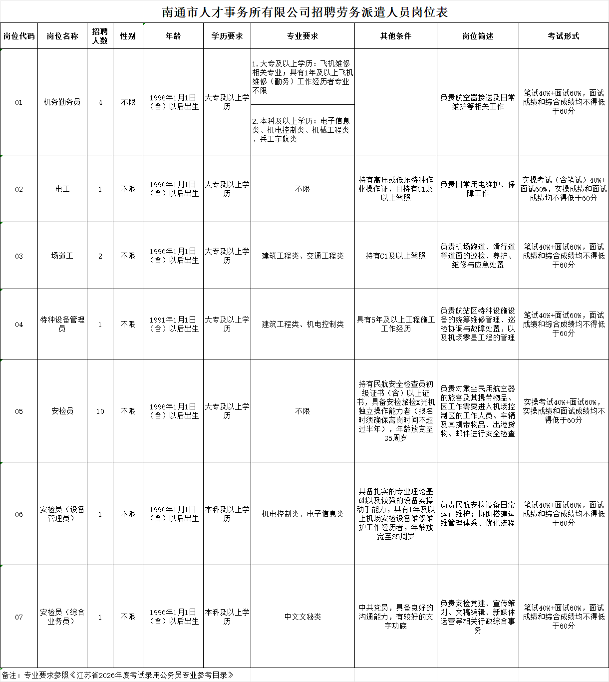 南通市人才事务所有限公司招聘劳务派遣人员岗位表