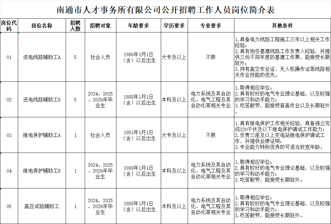 南通市人才事务所有限公司公开招聘工作人员岗位简介表