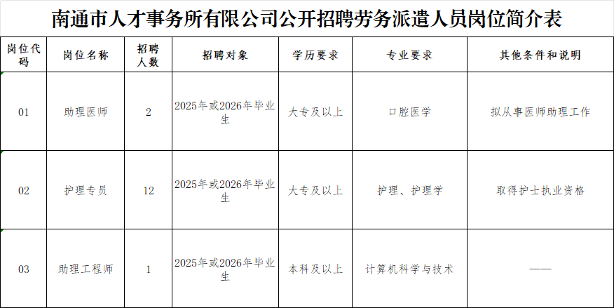 南通市人才事务所有限公司公开招聘劳务派遣人员岗位简介表
