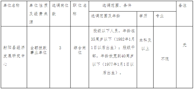 射阳县发展和改革委员会公开选调工作人员公告