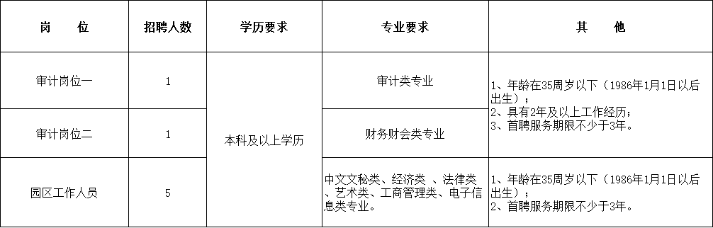 射阳县临港工业区投资有限公司公开招聘工作人员7名