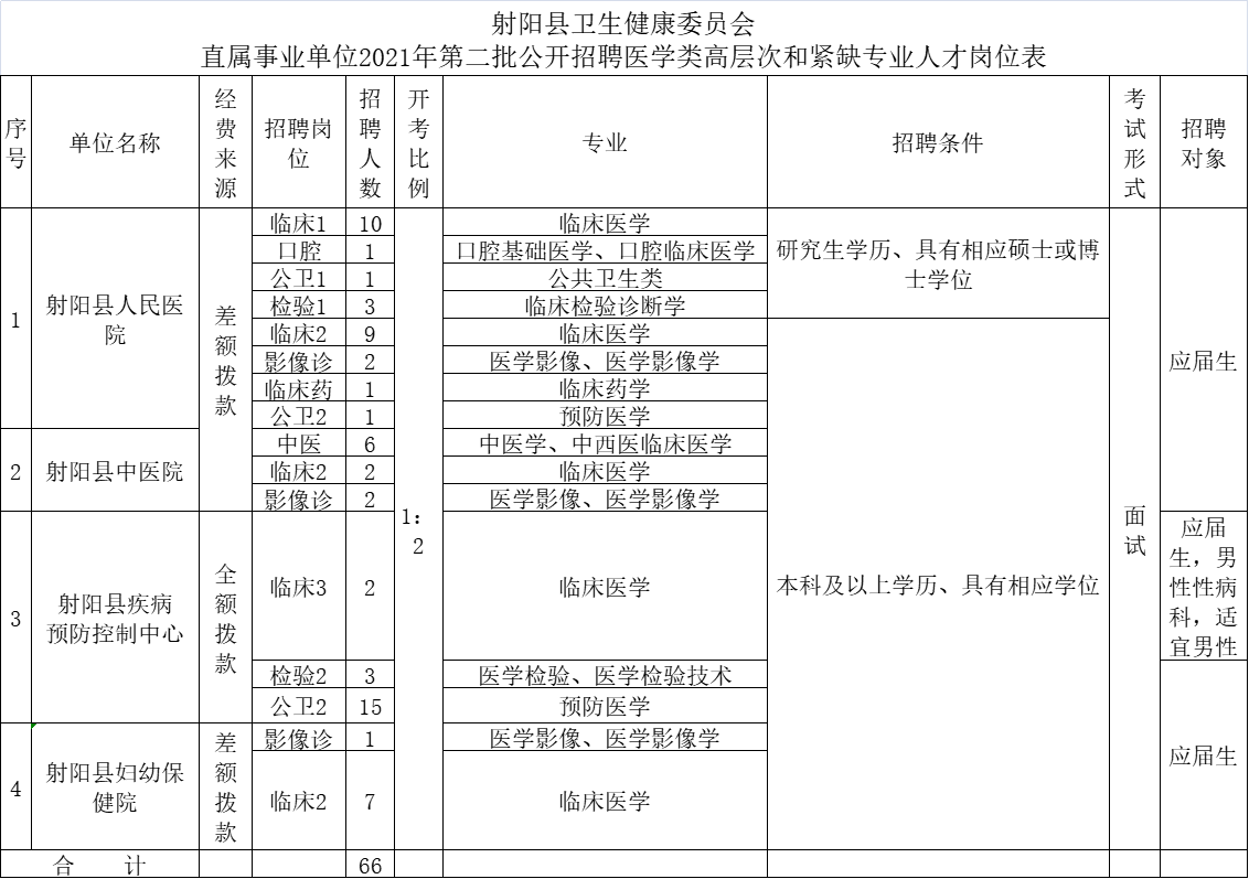 江苏省射阳县卫生健康委员会直属事业单位2021年第二批公开招聘医学类高层次和紧缺专业人才公告