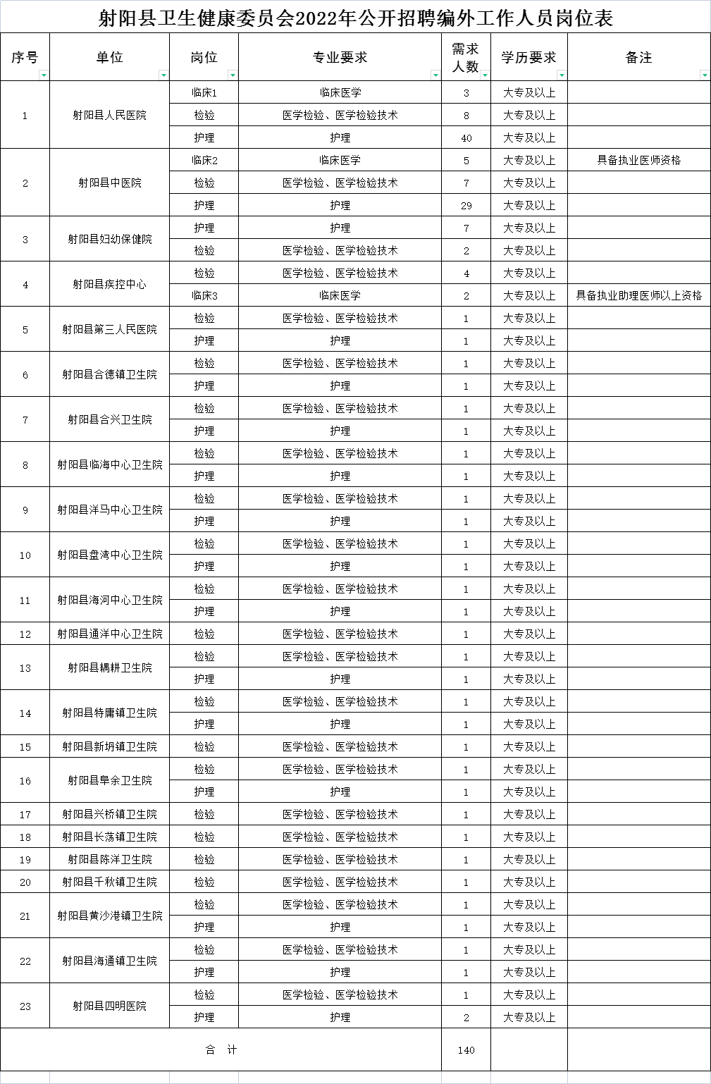 射阳县卫生健康委员会2022年公开招聘编外工作人员岗位表