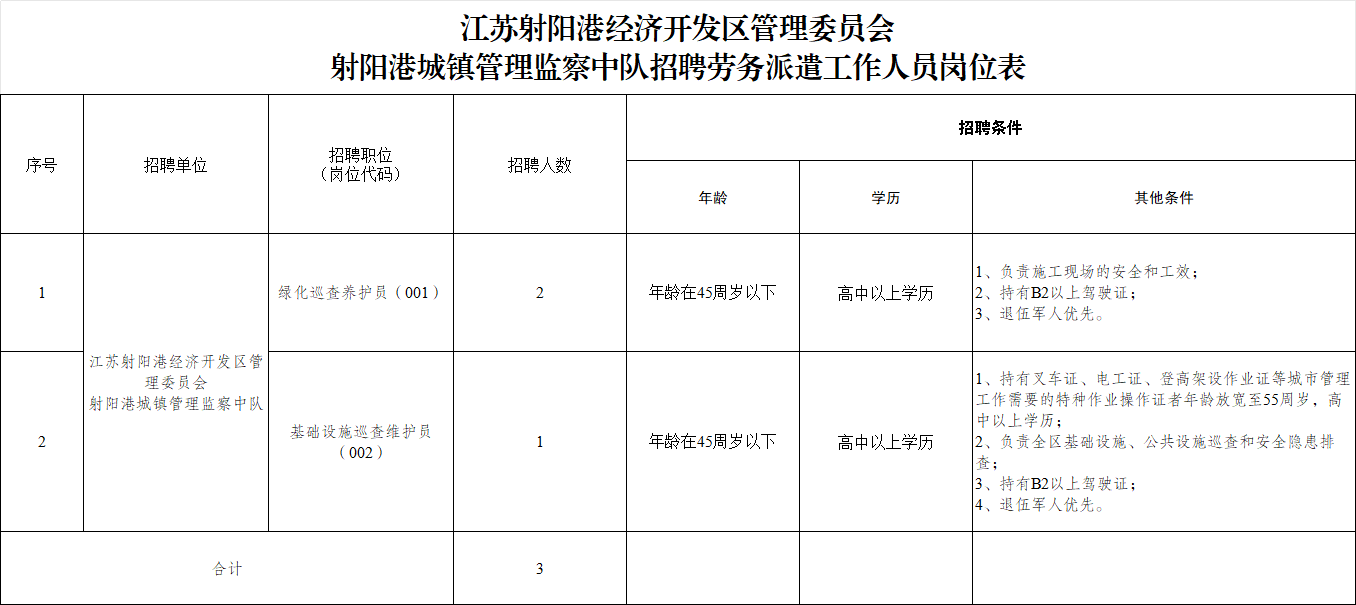 江苏射阳港经济开发区管理委员会射阳港城镇管理监察中队招聘劳务派遣工作人员岗位表